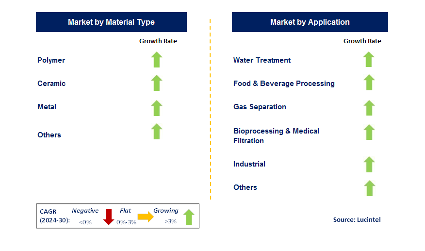 Membrane Separation Material by Country